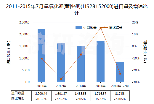 2011-2015年7月氫氧化鉀(苛性鉀)(HS28152000)進口量及增速統(tǒng)計